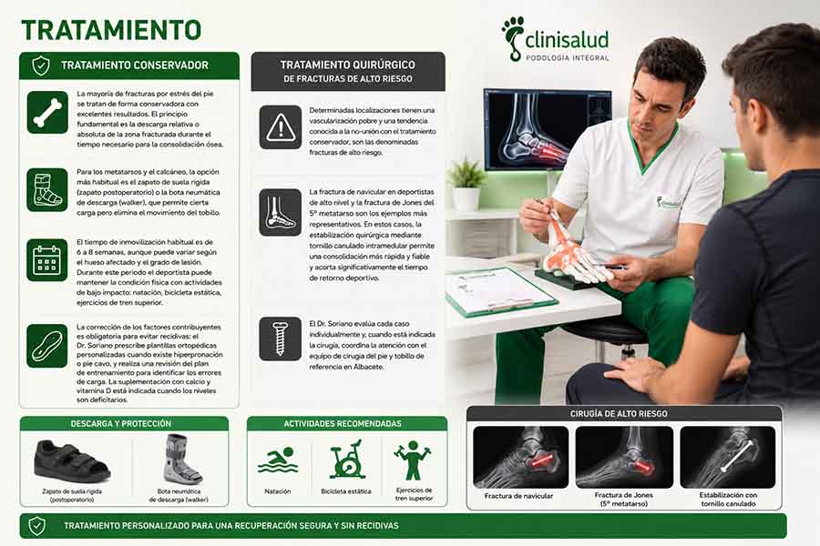 Tratamiento conservador y cirugía de fracturas por estrés en pie y tobillo en Albacete con plantillas, inmovilización y cirugía especializada