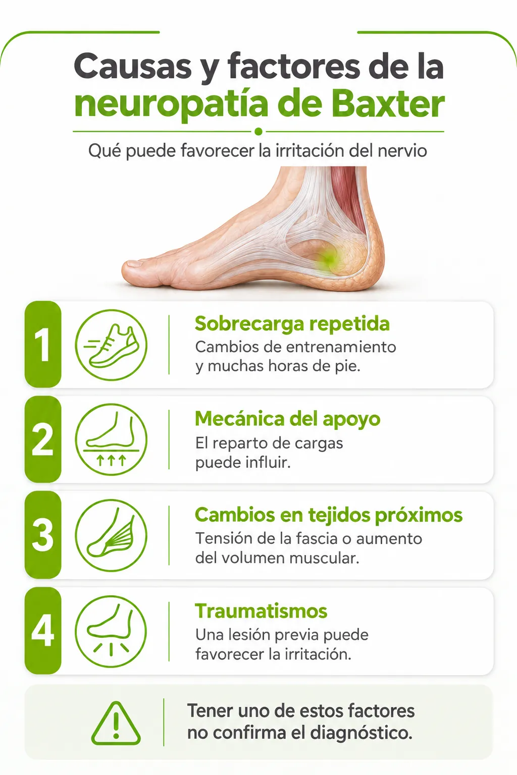 Infografía de factores asociados a Baxter: sobrecarga, mecánica del apoyo, cambios en tejidos próximos y traumatismos.