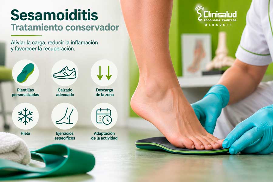 Infografía de tratamiento conservador de la sesamoiditis: plantillas, calzado, descarga y ejercicios en Clinisalud Albacete